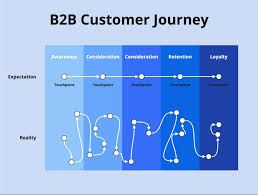 How B2B Firms Use Customer Journey Mapping to Boost Retention